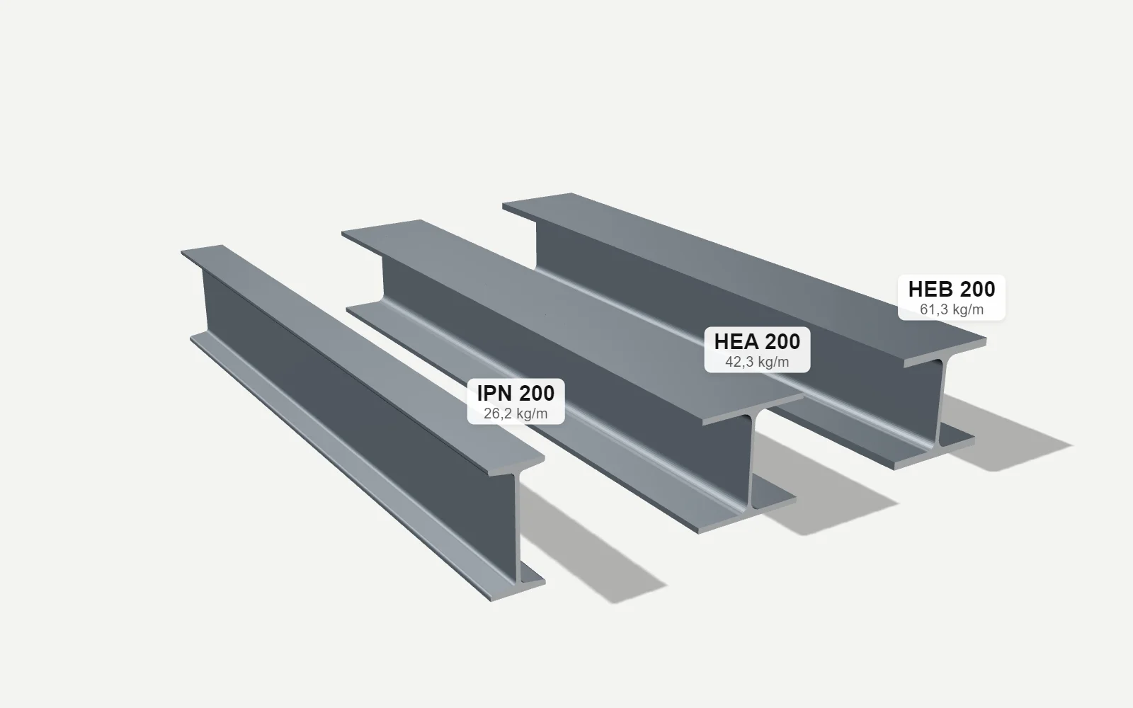 IPN 200, HEA 200 et HEB 200 côte à côte, rendu 3D à la même échelle